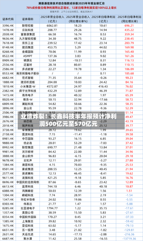 业绩炸裂!长鑫科技半年报预计净利润500亿元至570亿元-第2张图片