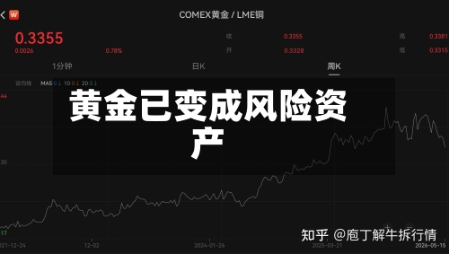黄金已变成风险资产