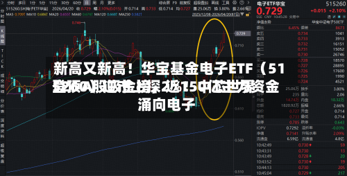 新高又新高！华宝基金电子ETF（515260）逆市上探2%！中芯世界登顶A股吸金榜	，近150亿主力资金涌向电子-第3张图片