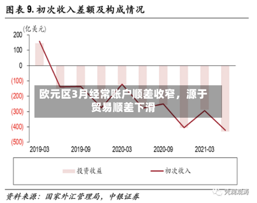 欧元区3月经常账户顺差收窄，源于贸易顺差下滑