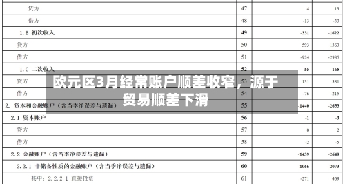欧元区3月经常账户顺差收窄，源于贸易顺差下滑-第3张图片