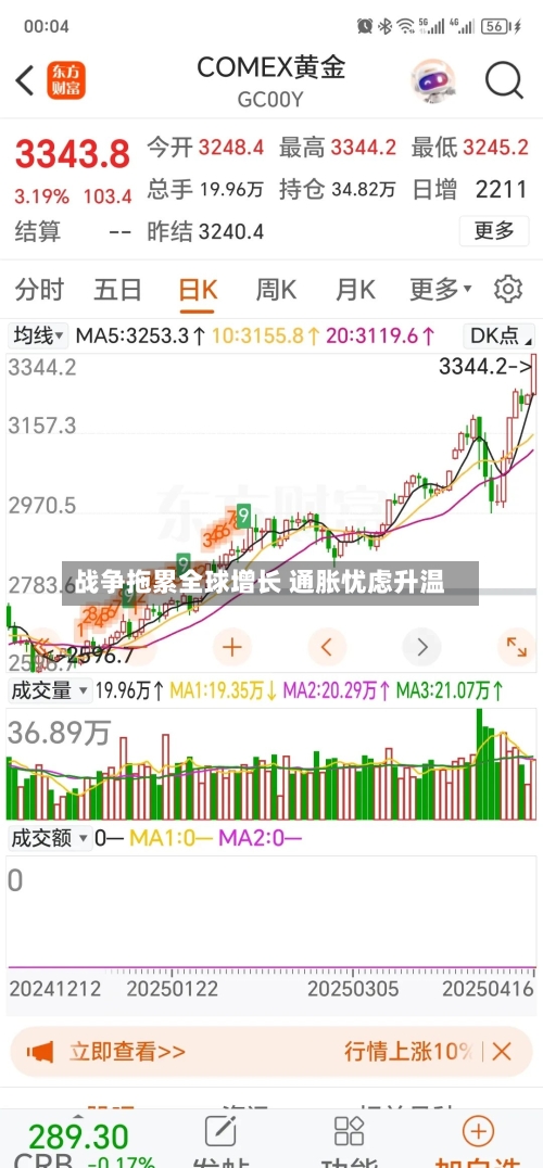 战争拖累全球增长 通胀忧虑升温-第2张图片