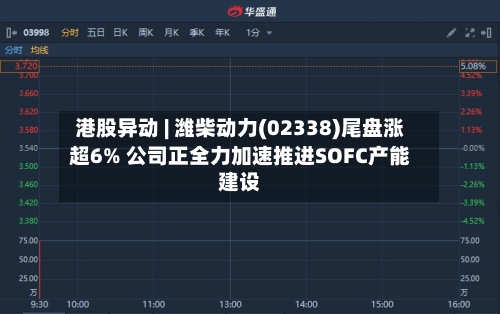港股异动 | 潍柴动力(02338)尾盘涨超6% 公司正全力加速推进SOFC产能建设