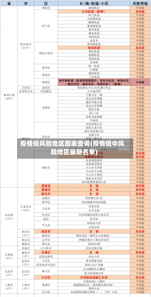 疫情低风险地区图表查询(疫情低中风险地区最新名单)-第3张图片