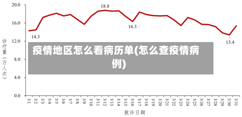 疫情地区怎么看病历单(怎么查疫情病例)-第3张图片