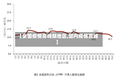 【全国疫情高峰期地区,国内疫情高峰】