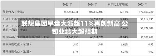 联想集团早盘大涨超11%再创新高 公司业绩大超预期