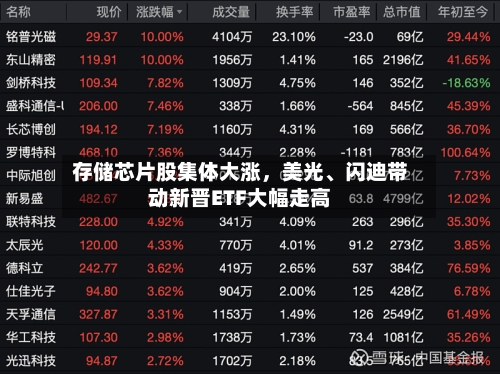 存储芯片股集体大涨，美光、闪迪带动新晋ETF大幅走高-第2张图片