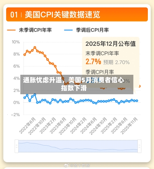 通胀忧虑升温，美国5月消费者信心指数下滑-第3张图片