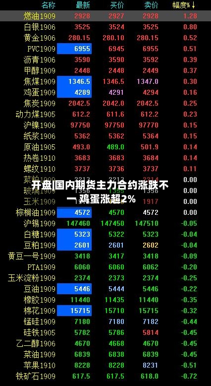 开盘|国内期货主力合约涨跌不一 鸡蛋涨超2%