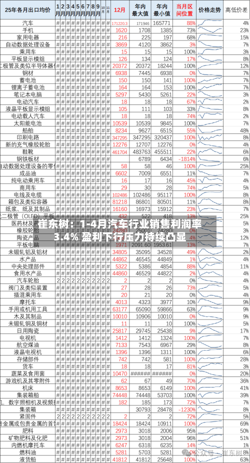 崔东树：1-4月汽车行业销售利润率3.4% 盈利下行压力持续凸显