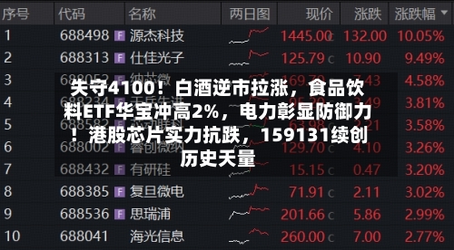 失守4100！白酒逆市拉涨，食品饮料ETF华宝冲高2%，电力彰显防御力！港股芯片实力抗跌，159131续创历史天量